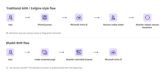 A comparison of the traditional adversary-in-the-middle attack flow compared to Bluekit browser-in-the-middle attacks