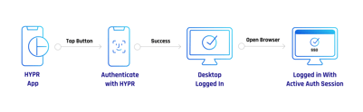 Simplify Authentication with Passwordless Desktop SSO | HYPR