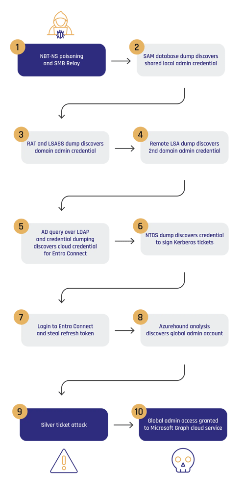 Entra-Compromise-Attack-Chain-Diagram
