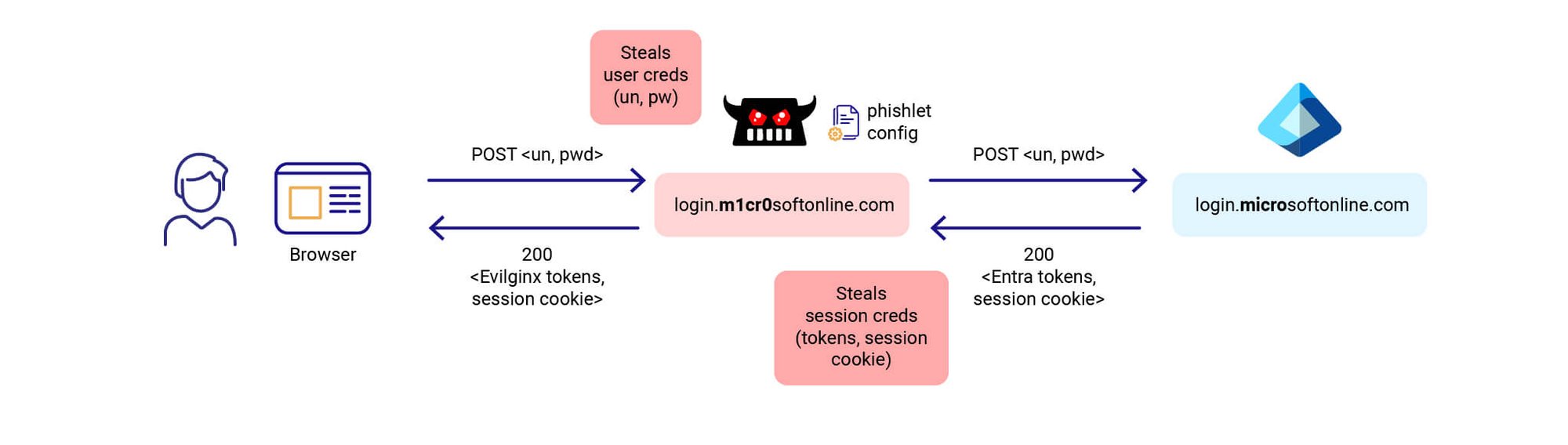 How to Prevent Evilginx Attacks Targeting Entra ID