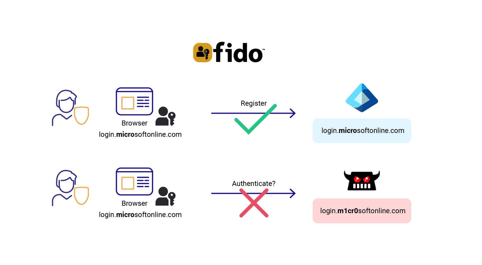 How to Prevent Evilginx Attacks Targeting Entra ID