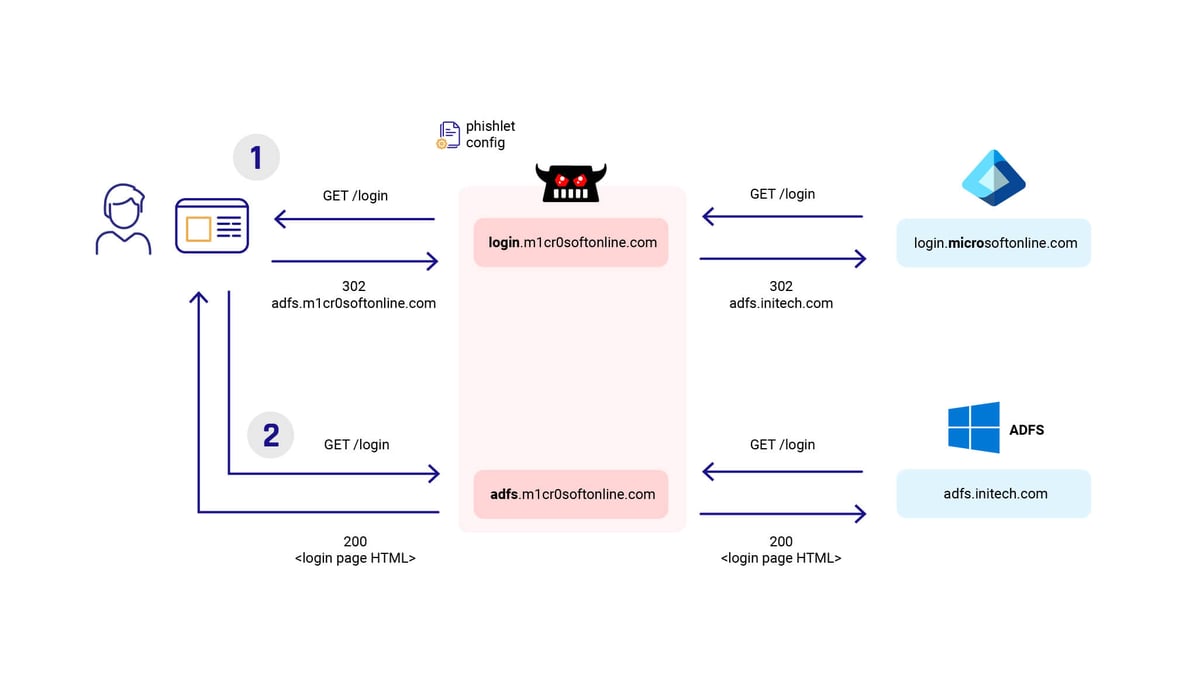 How to Prevent Evilginx Attacks Targeting Entra ID