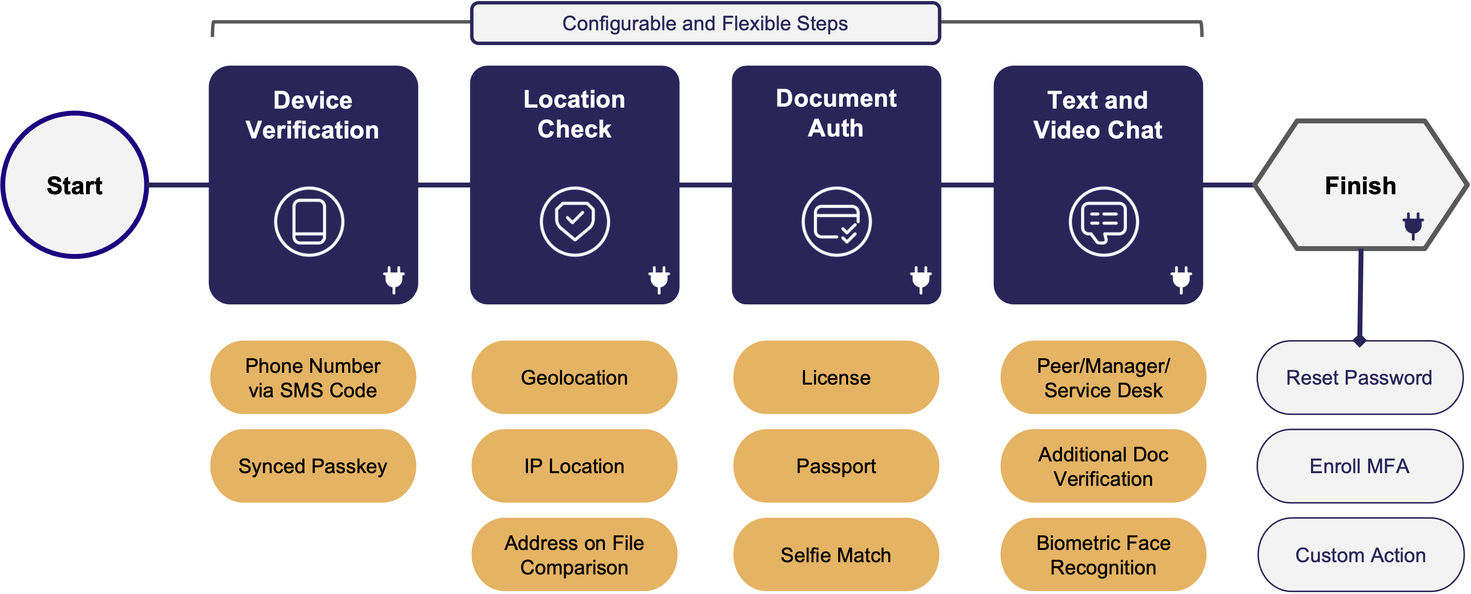 HYPR Affirm identity verification flow