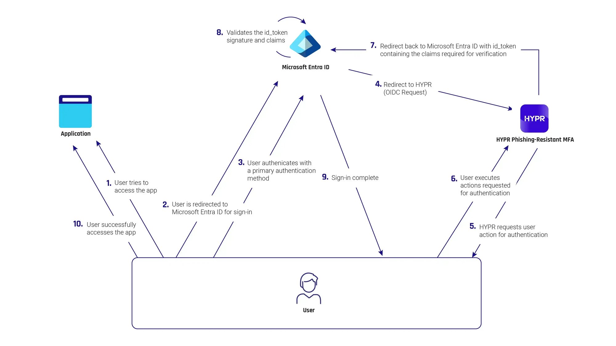 HYPR-EntraID-EAM-integration