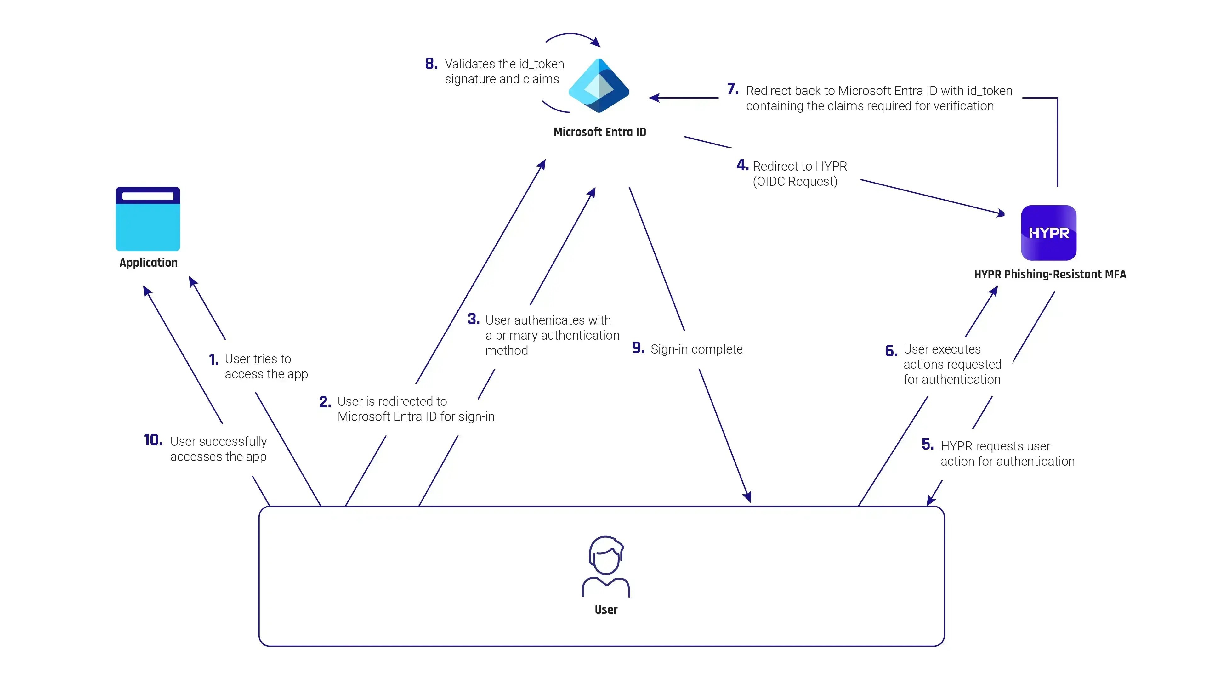 HYPR-EntraID-EAM-integration