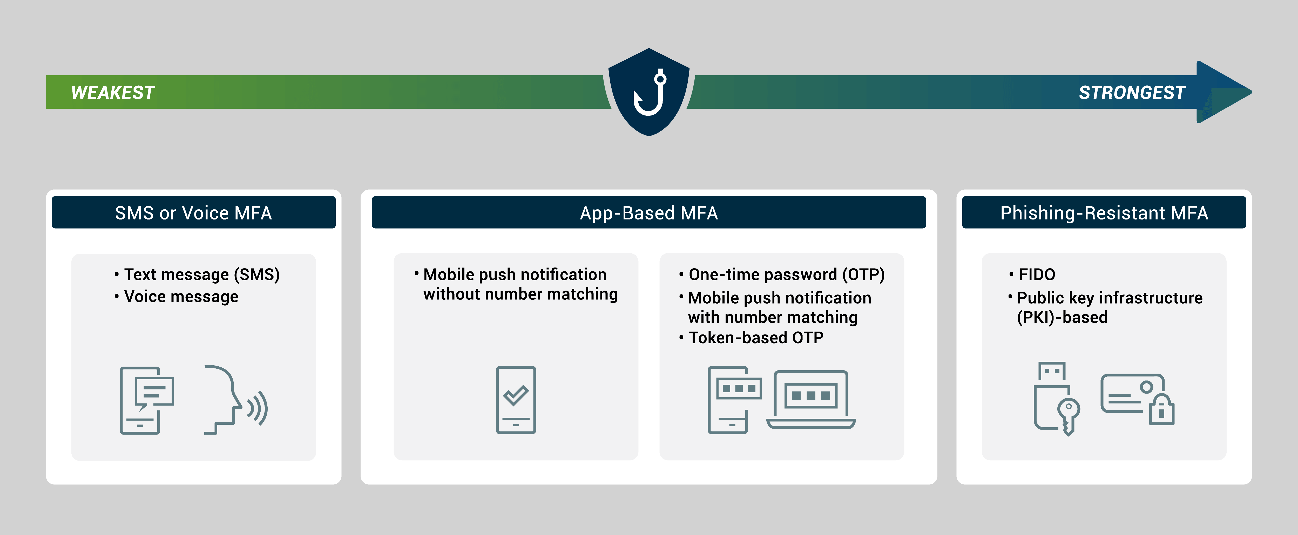 MFA-weak-to-strong-diagram
