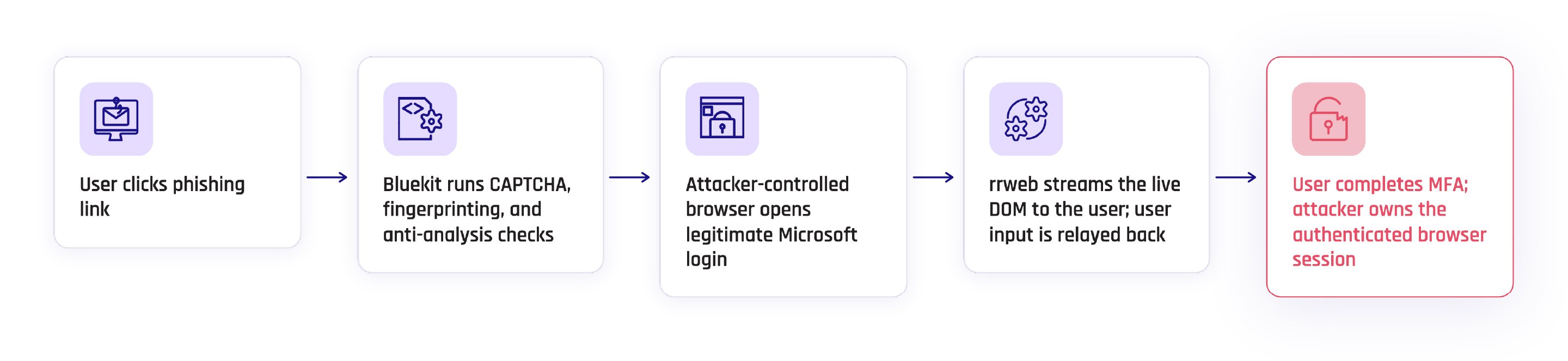A step-by-step workflow outlining the Bluekit attack vector