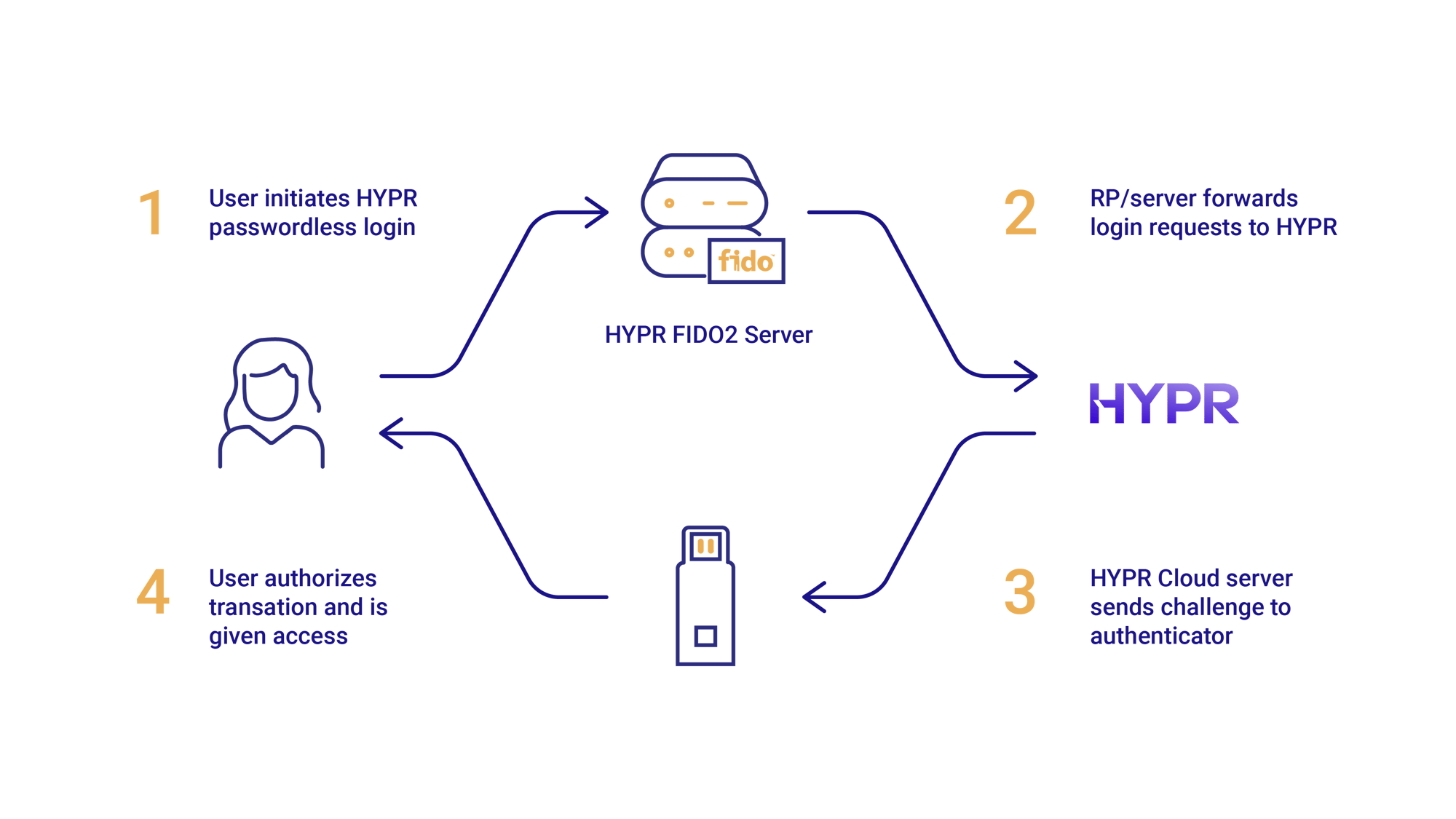 Yubico-Integration-Diagram-1