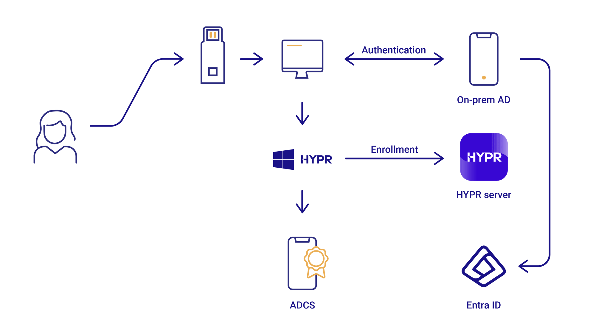 Yubico-Integration-Diagram-2