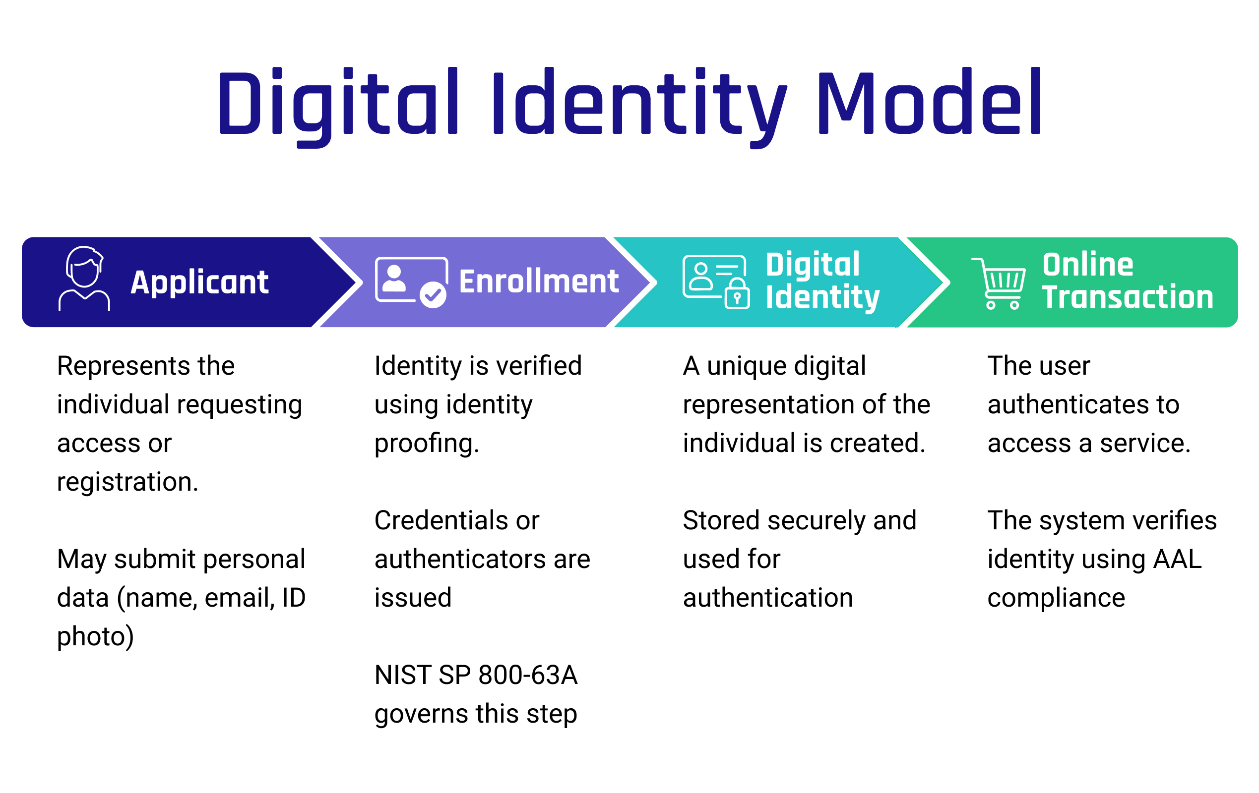 DigitalIdentityModel