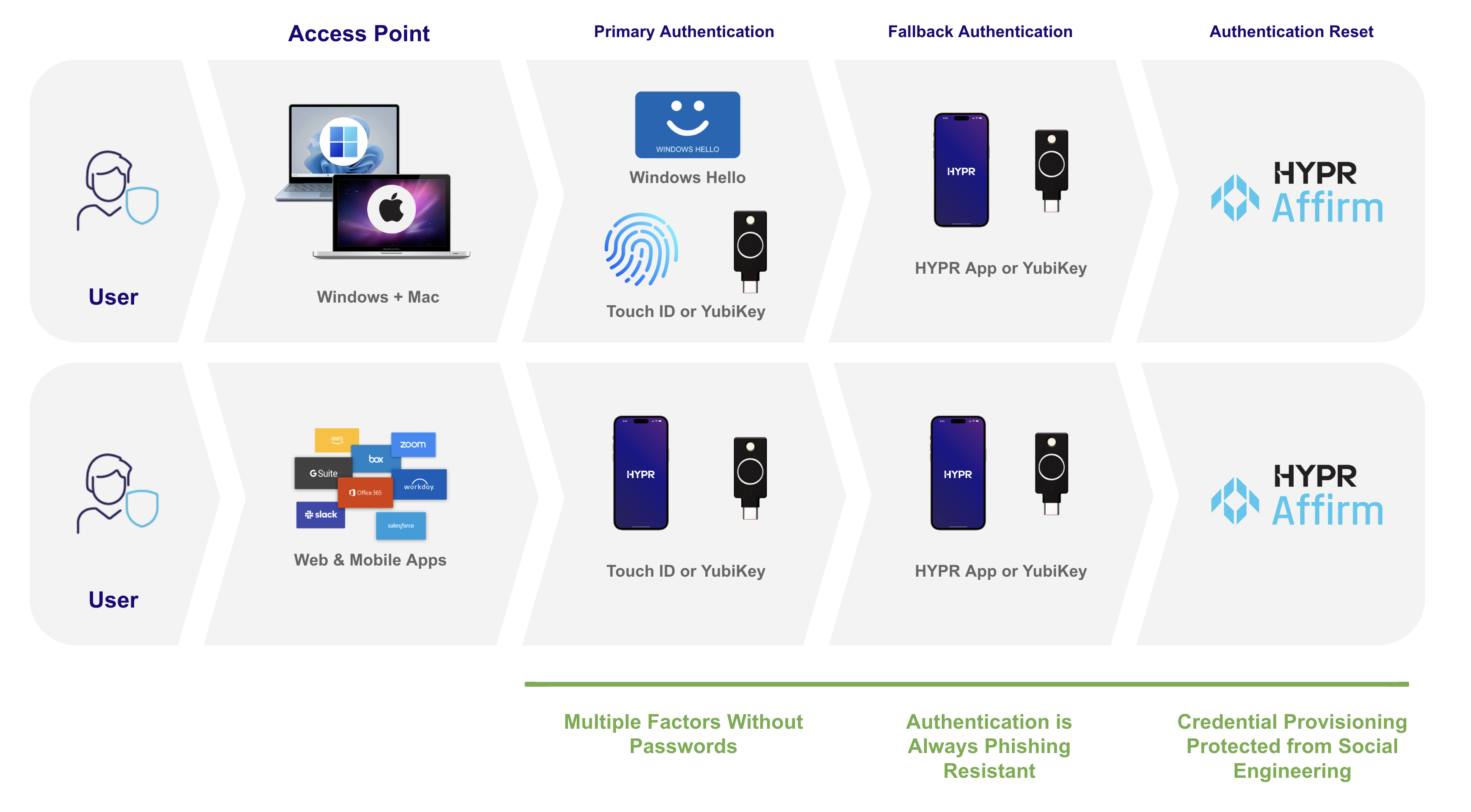 HYPR Advances Identity Verification & Credential Management Processes ...