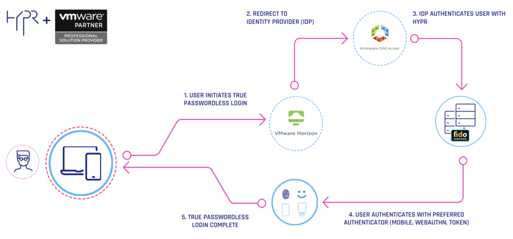 HYPR's Passwordless authentication