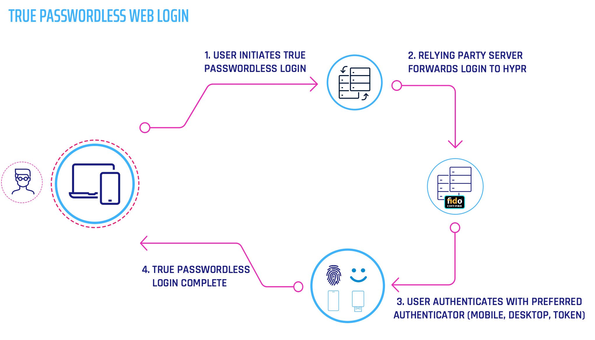 FIDO2 Mobile and Web Passwordless Authentication