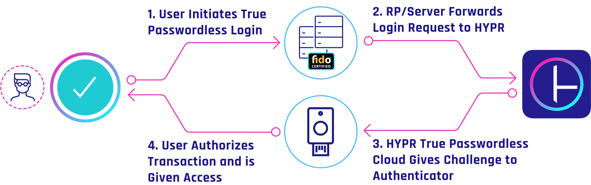 World's Largest Tech Companies Drive FIDO Alliance's New User Experience  Guidelines - FIDO Alliance