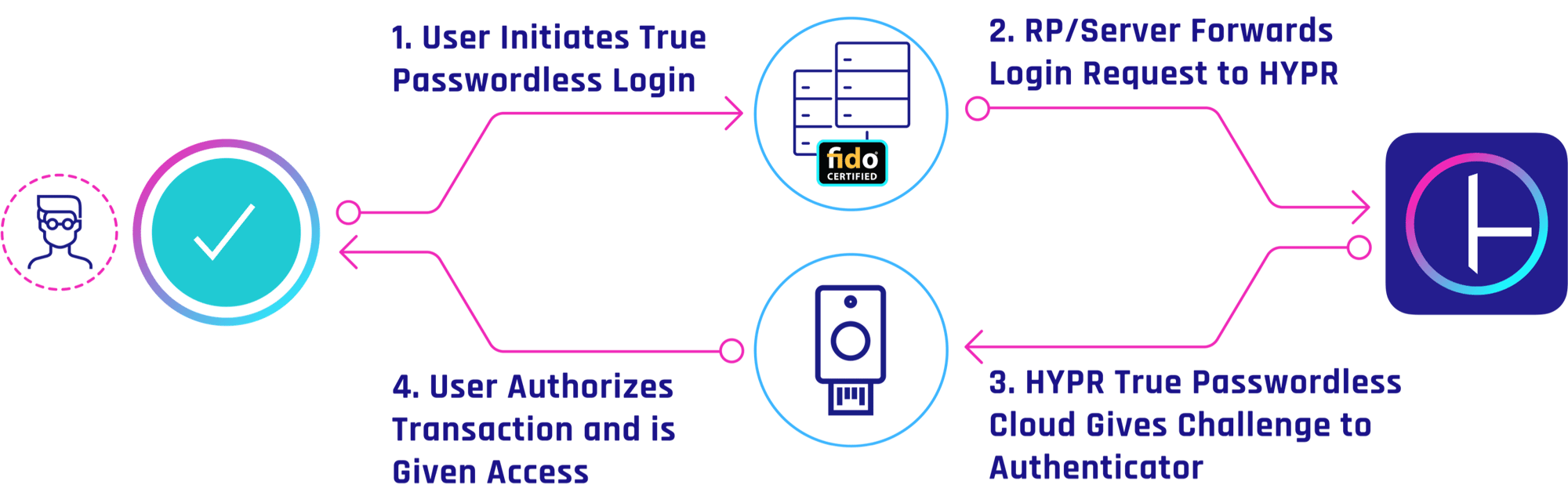 yubikey_passwordless_fido2_mfa