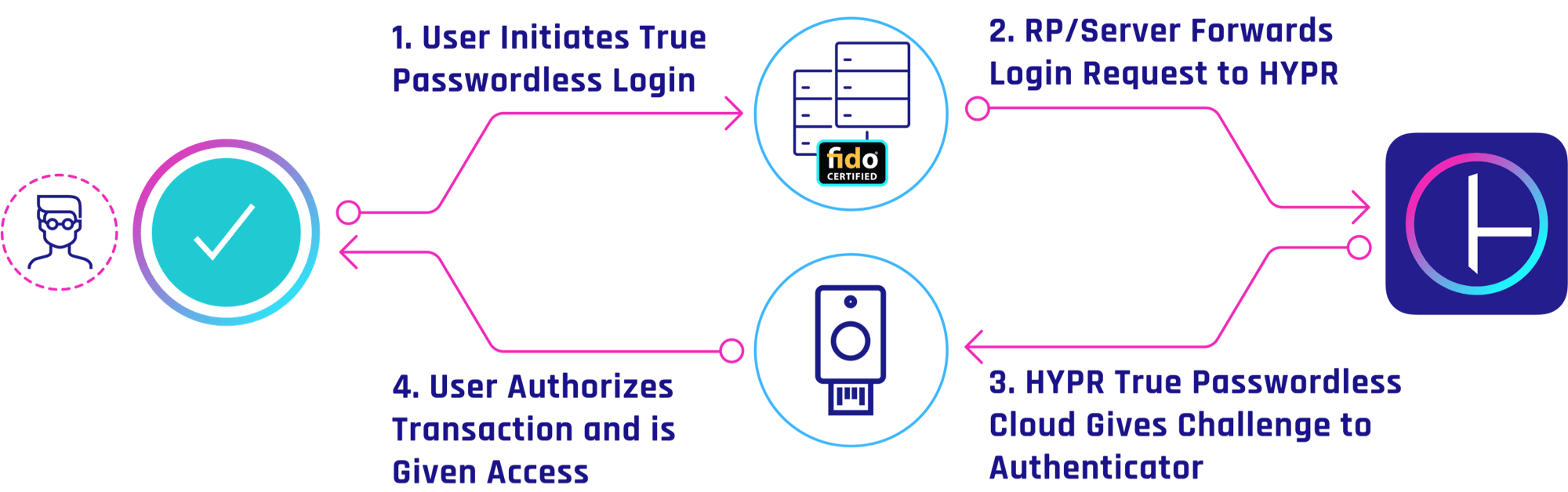 s Journey to Passwordless with FIDO