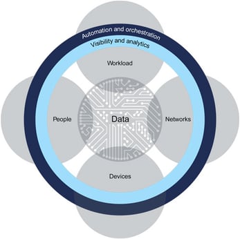 Zero trust framework
