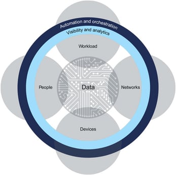 Zero trust framework