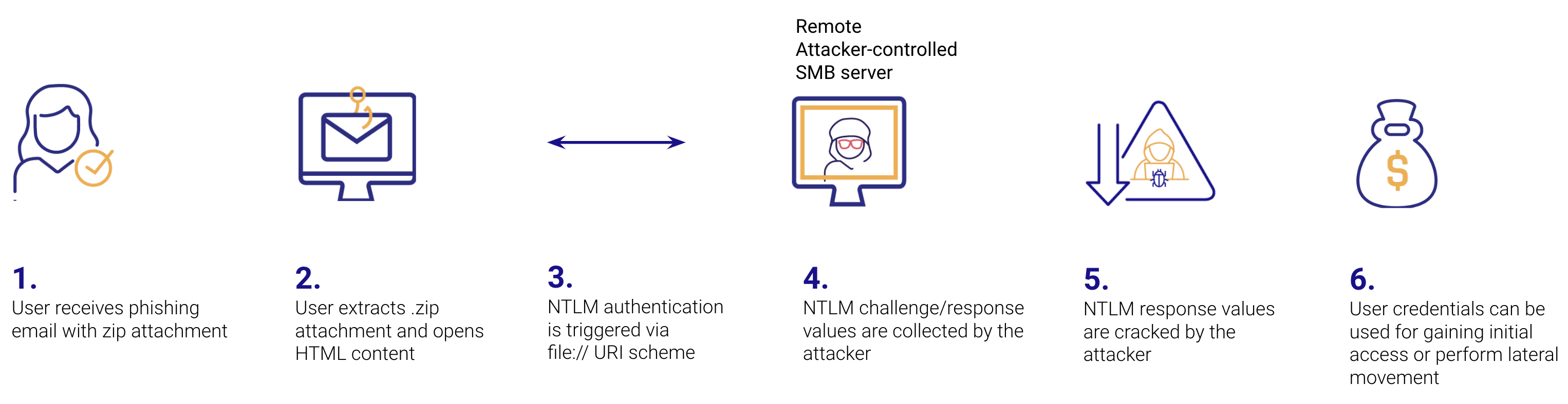 NTLM-auth-attack-flow