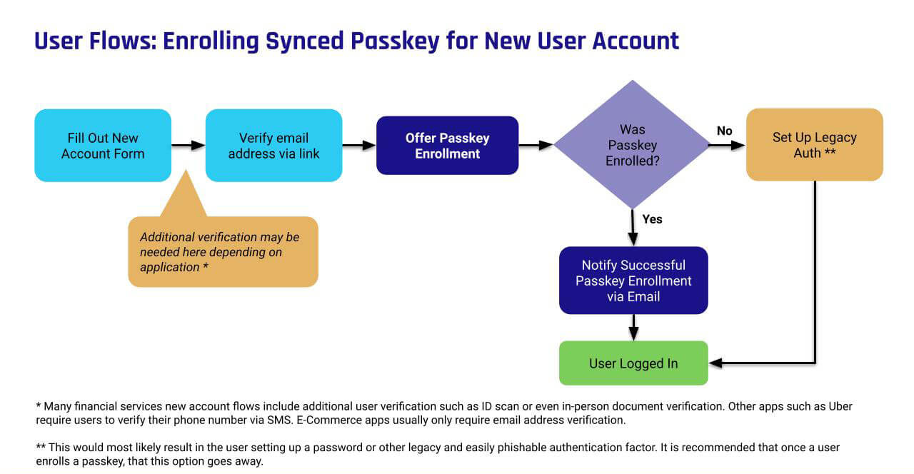 User-Flows-Enrolling-Synced-Passkey-New-User-Account