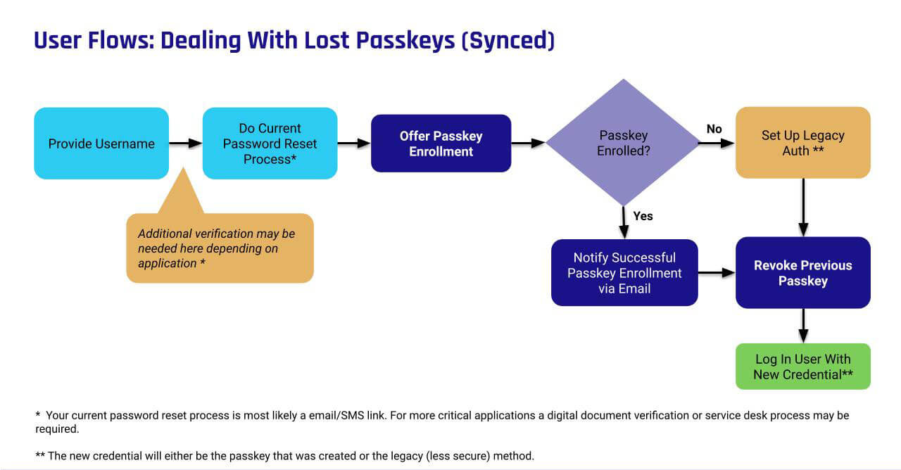 User-Flows-Lost-Passkeys-Synced