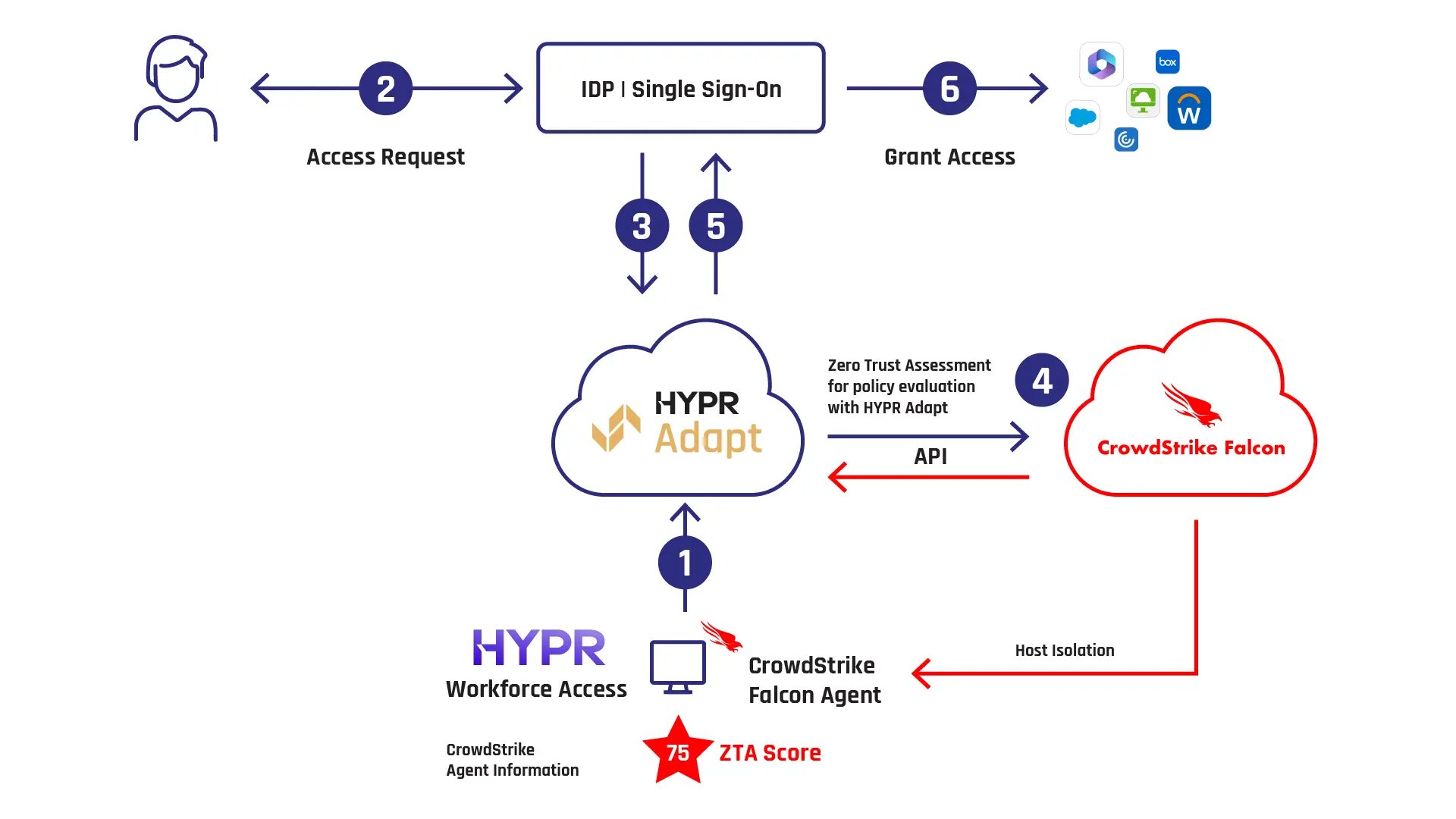 CrowdStrike-ZTA-integration-diagram