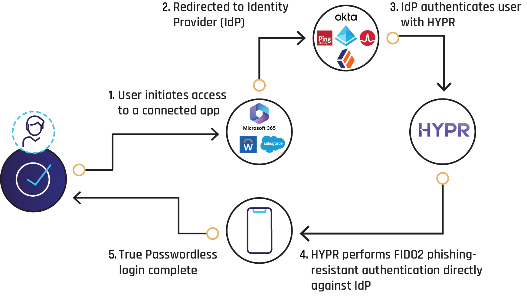 HYPR-Authentication-Flow-general-new-logo