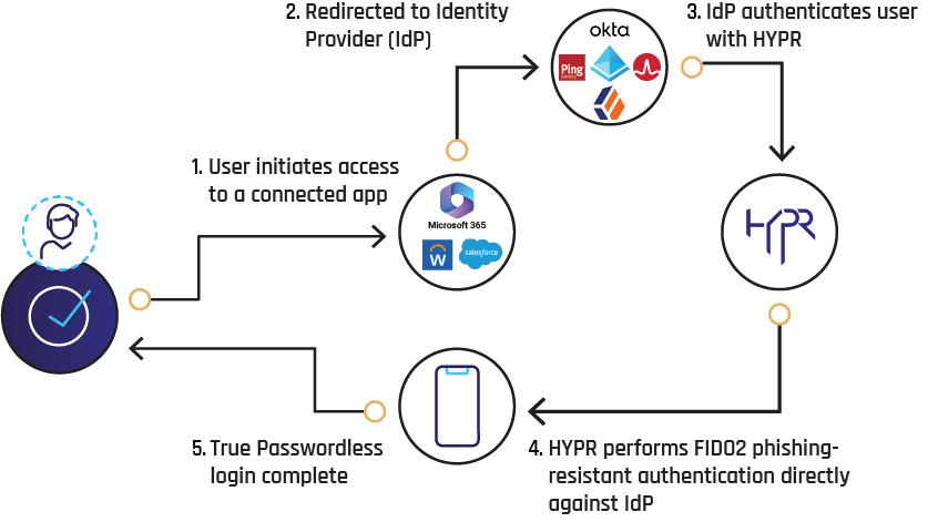 HYPR-Authentication-Flow-general HYPR-Authentication-Flow-general
