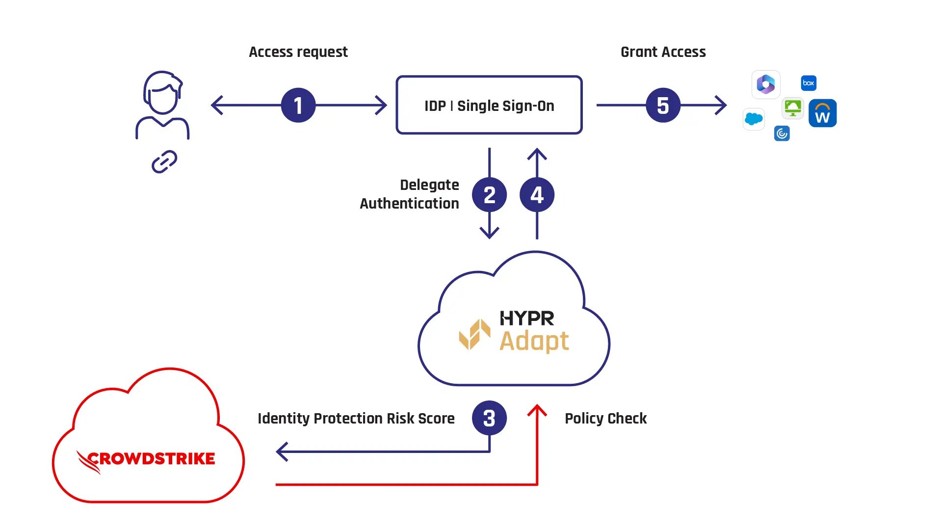HYPR-CrowdStrike-Falcon-Identity-Protection-integration