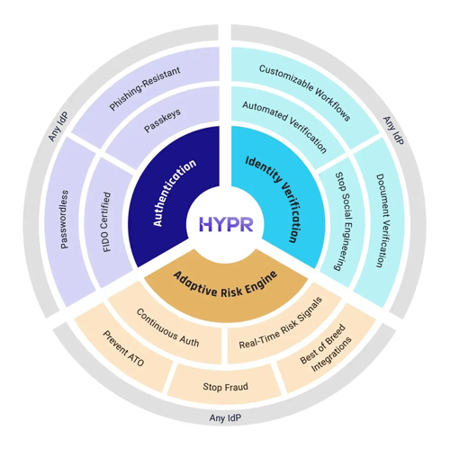 HYPR-IA-Platform-diagram