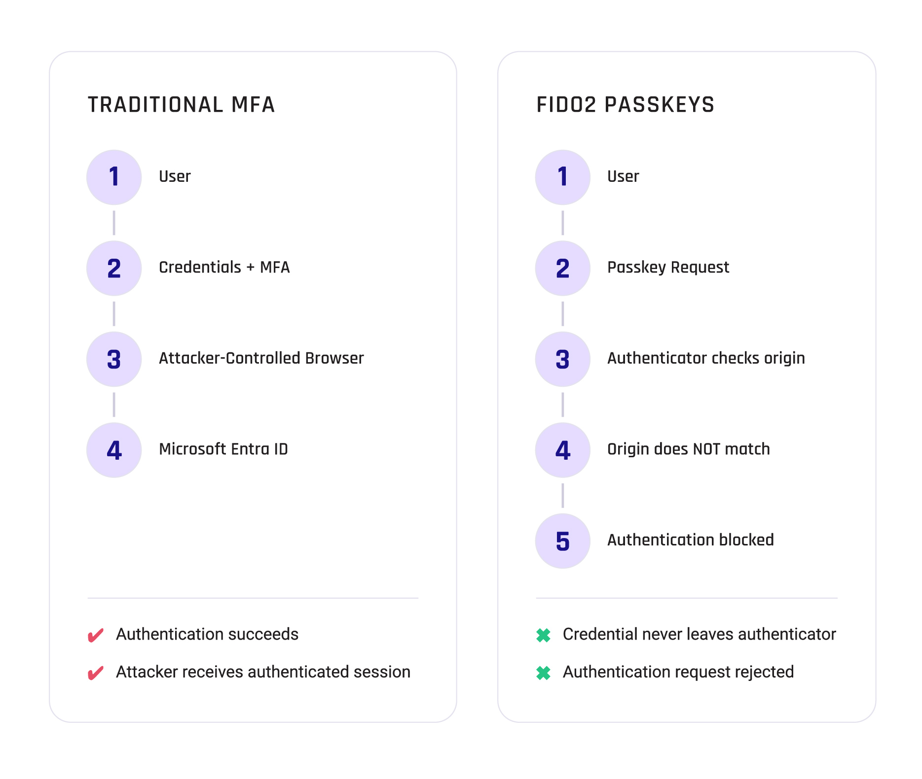 A comparison of traditional MFA compared to FIDO2 passkeys