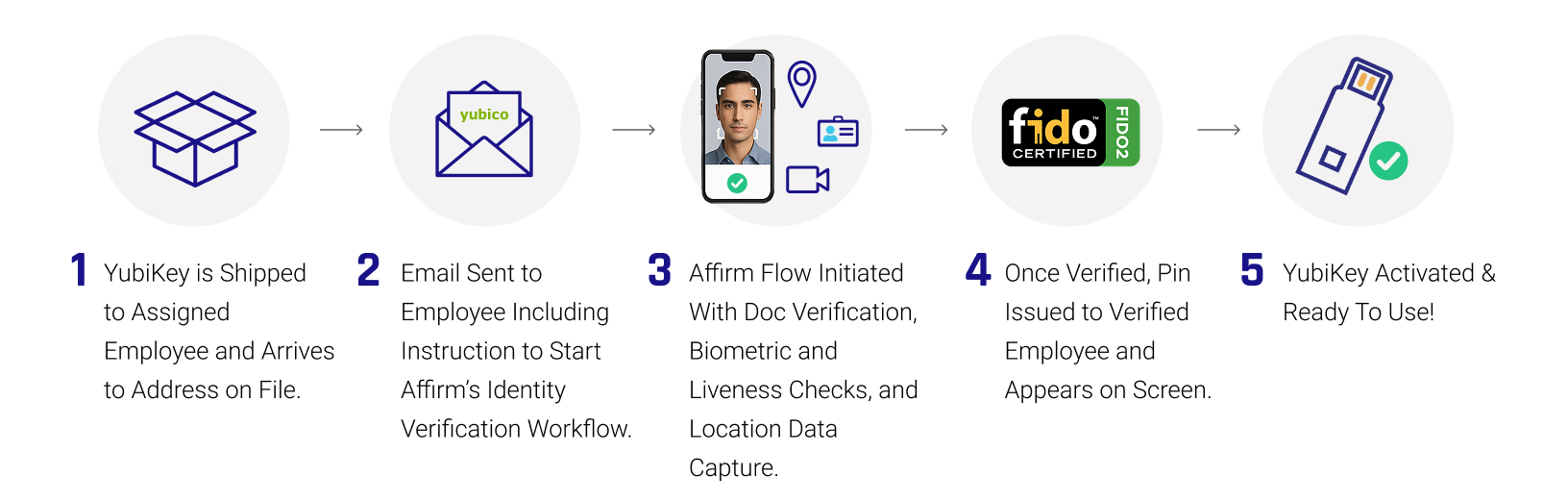 Flexible Passwordless Authentication for YubiKey