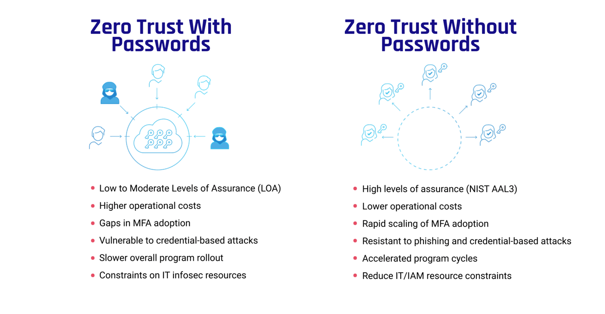 What is Zero Trust Authentication And How to Achieve It?