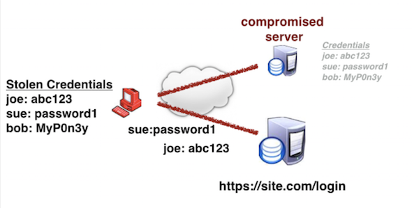 Credentialstuffing