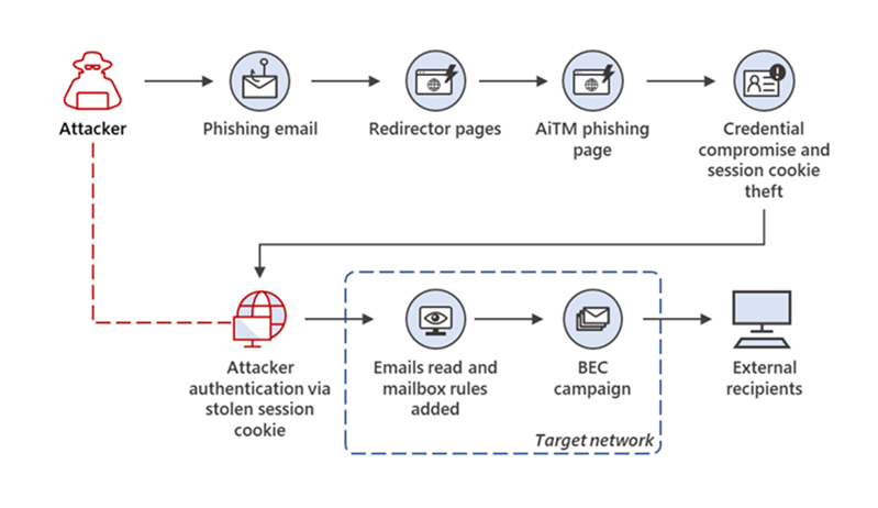 A diagram outlining a man-in-the-middle phishing attack