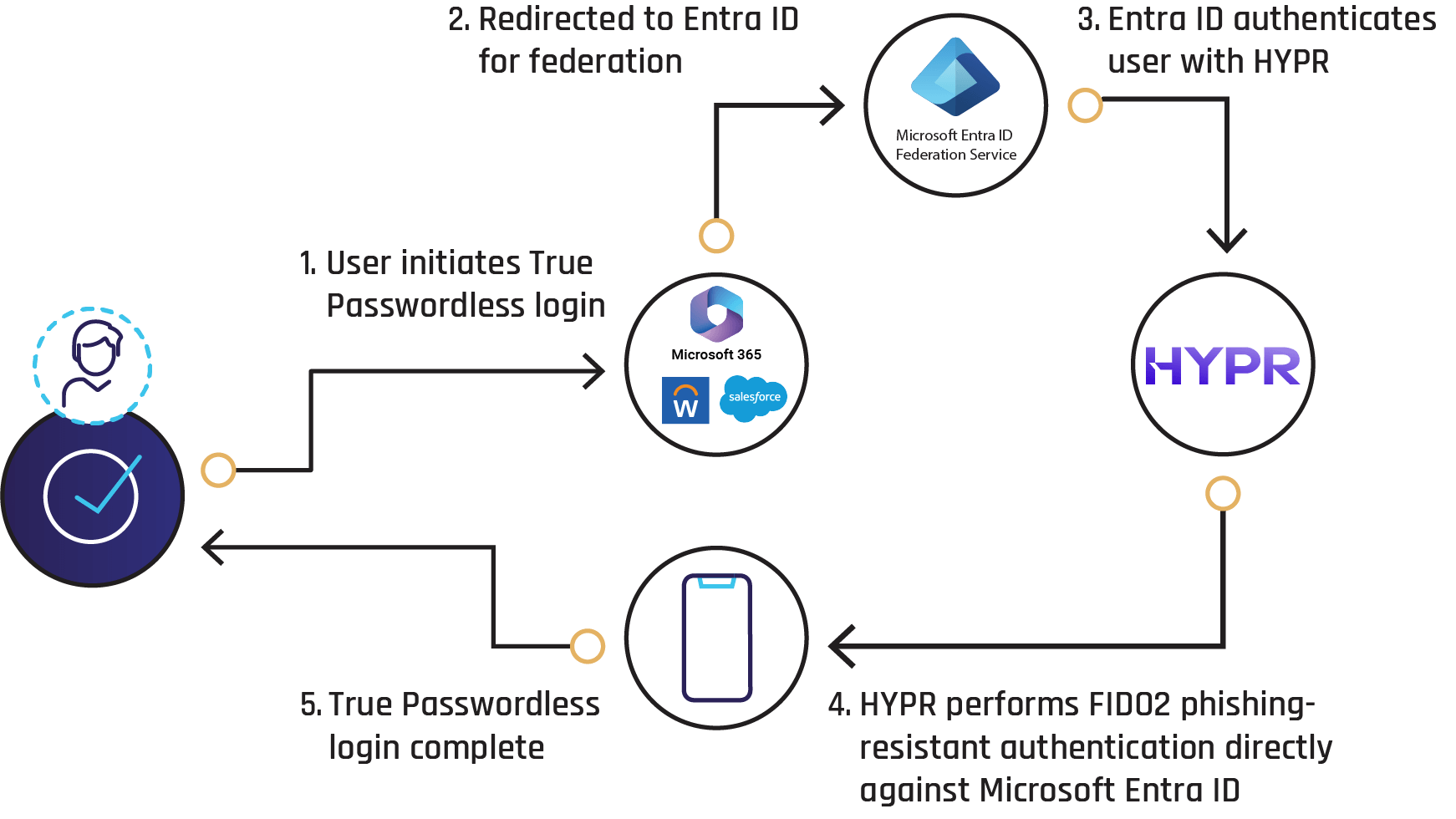 HYPR-Enterprise-Passkeys-EntraID-diagram