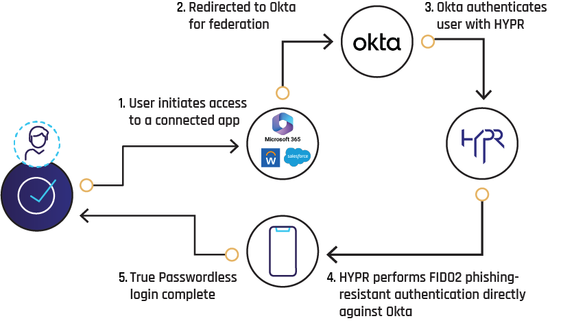 HYPR-Okta-flow HYPR-Okta-flow
