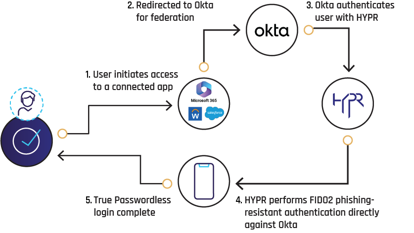 HYPR-Okta-flow