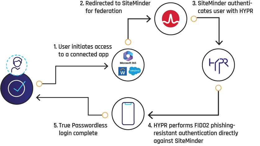 HYPR-SiteMinder-flow HYPR-SiteMinder-flow