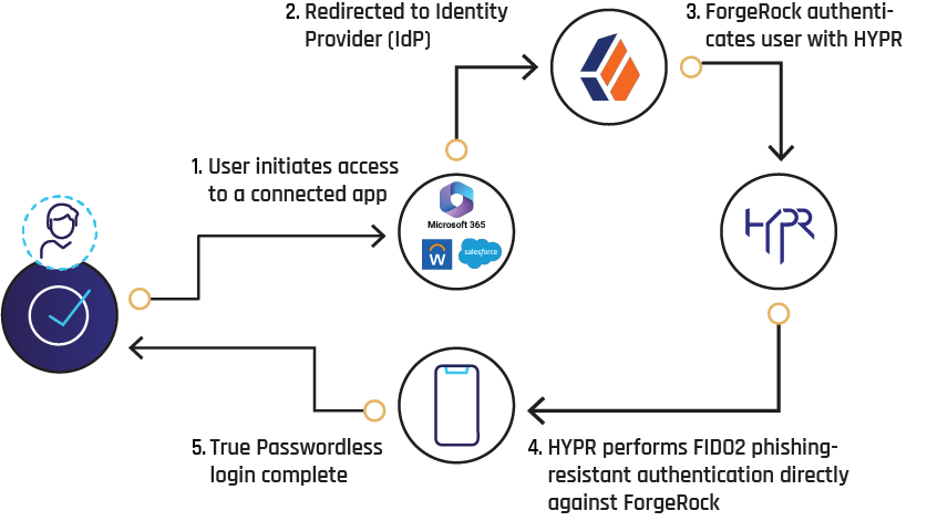 HYPR-ForgeRock-flow