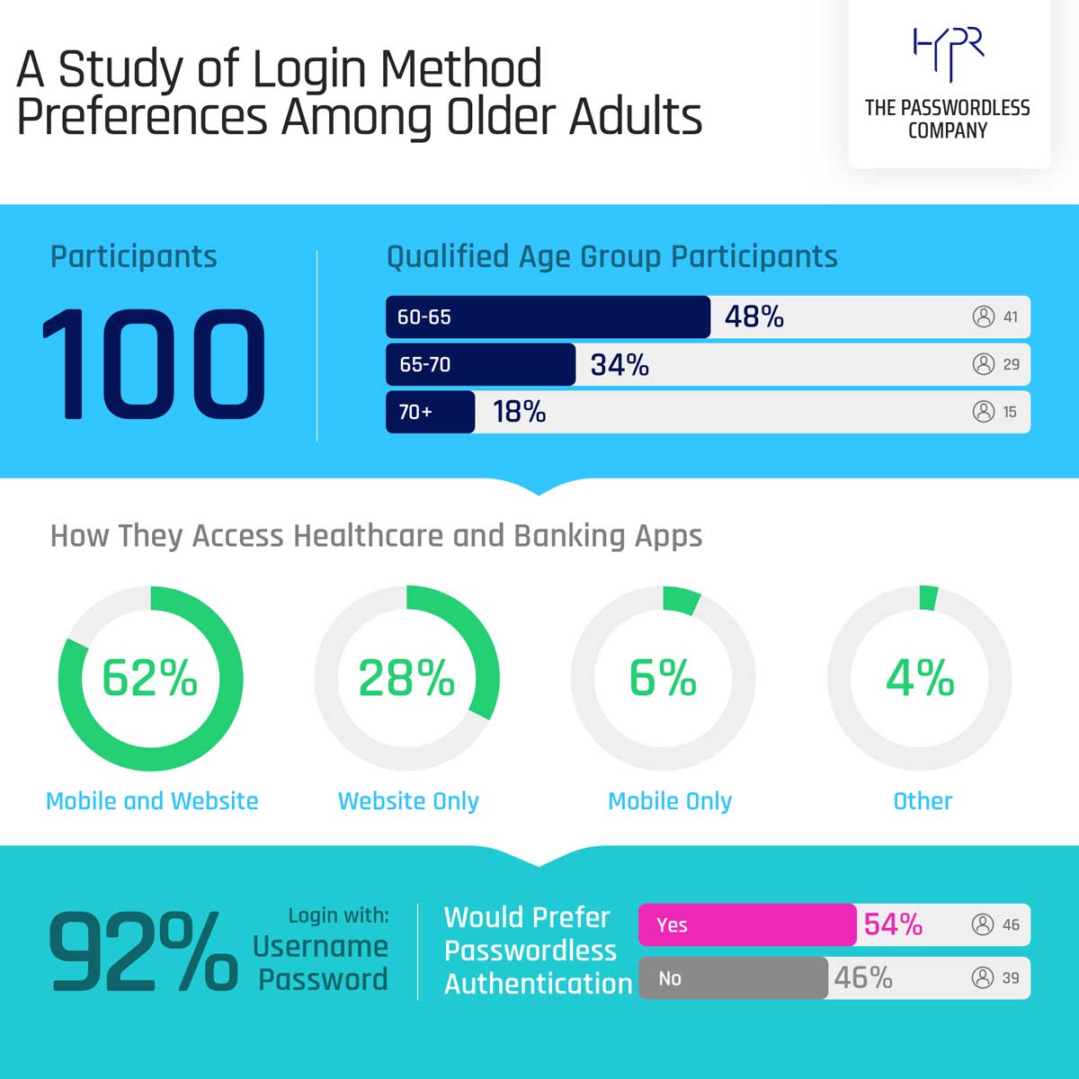 Login Method Preferences Among Older Adults preview