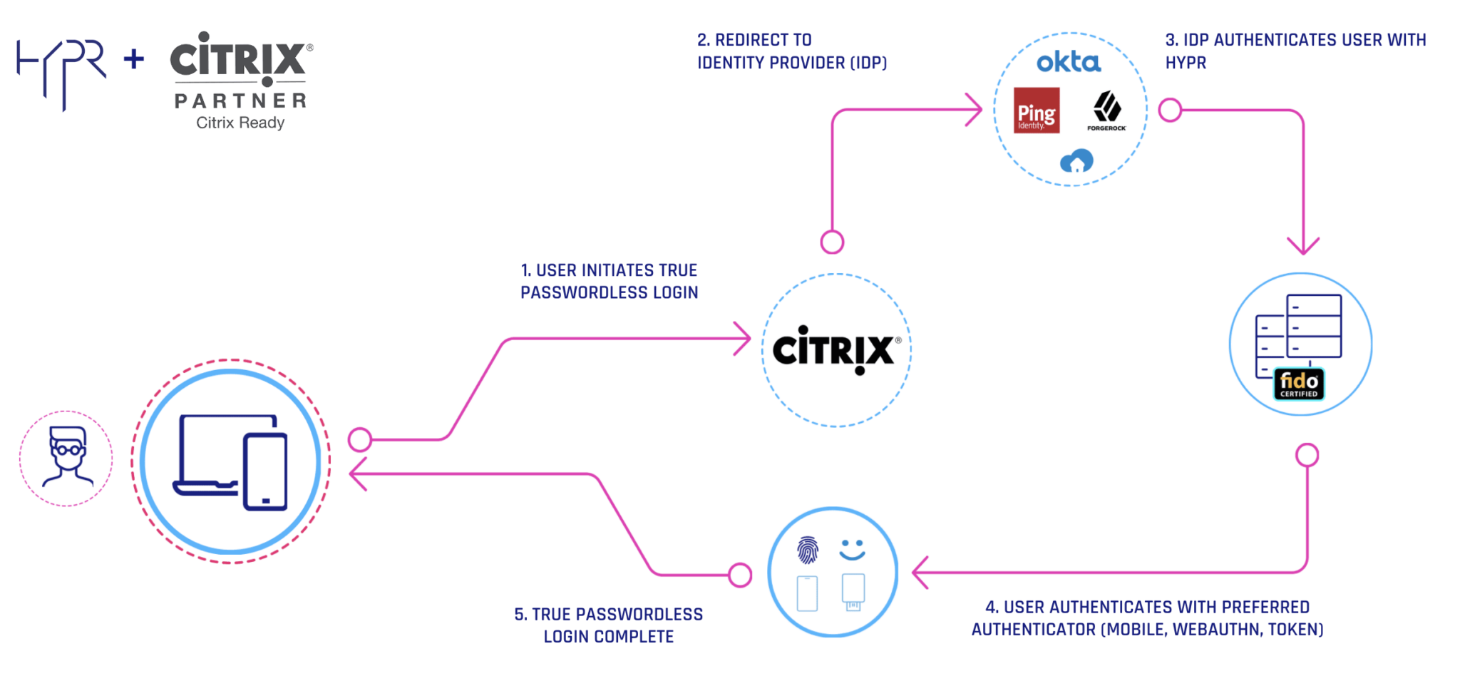 HYPR and Citrix flow