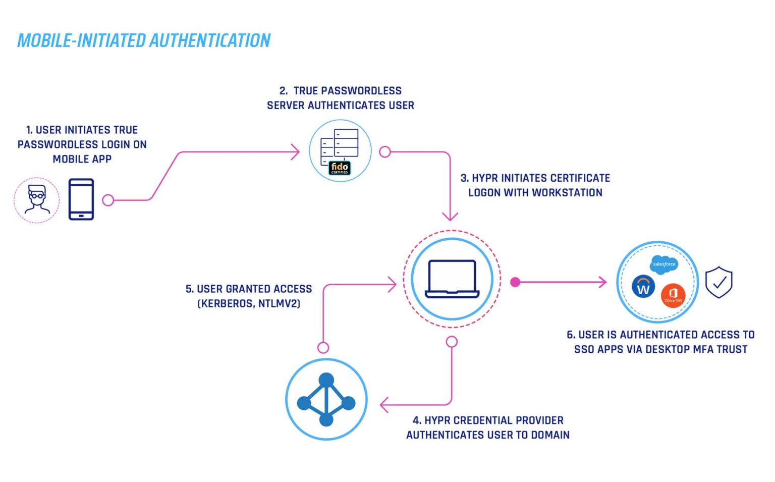 Mobile Initiated Authentication flow