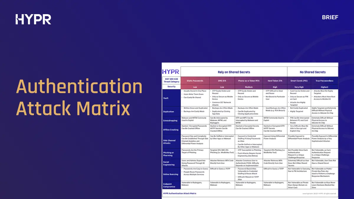 NIST Authentication Attack Matrix