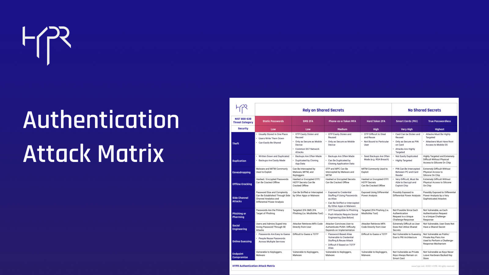 NIST Authentication Attack Matrix