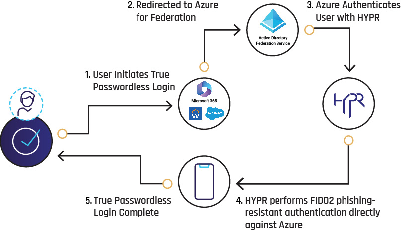 HYPR-Enterprise-Passkeys-for-Azure