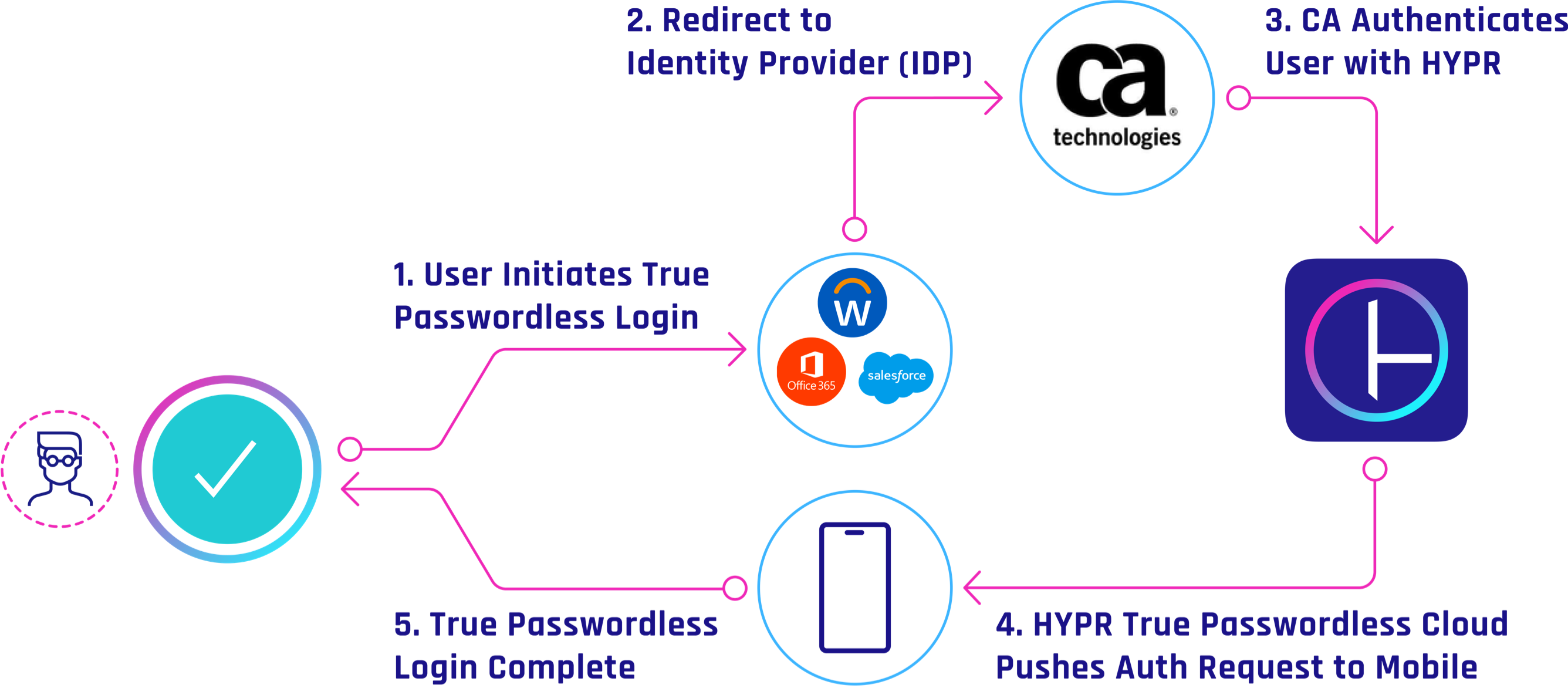 HYPR Symantic Siteminder Diagram