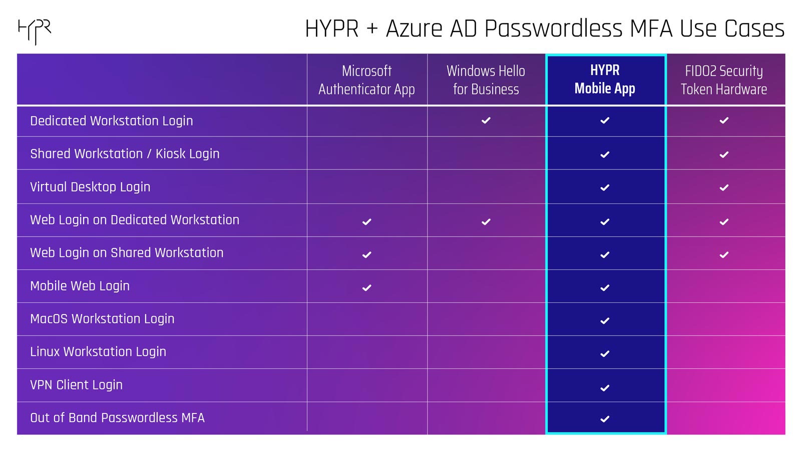 HYPR Azure AD Passwordless MFA Use Cases preview