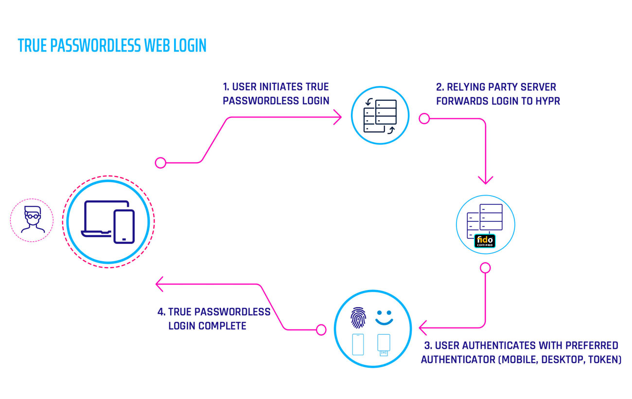 Passwordless web login diagram