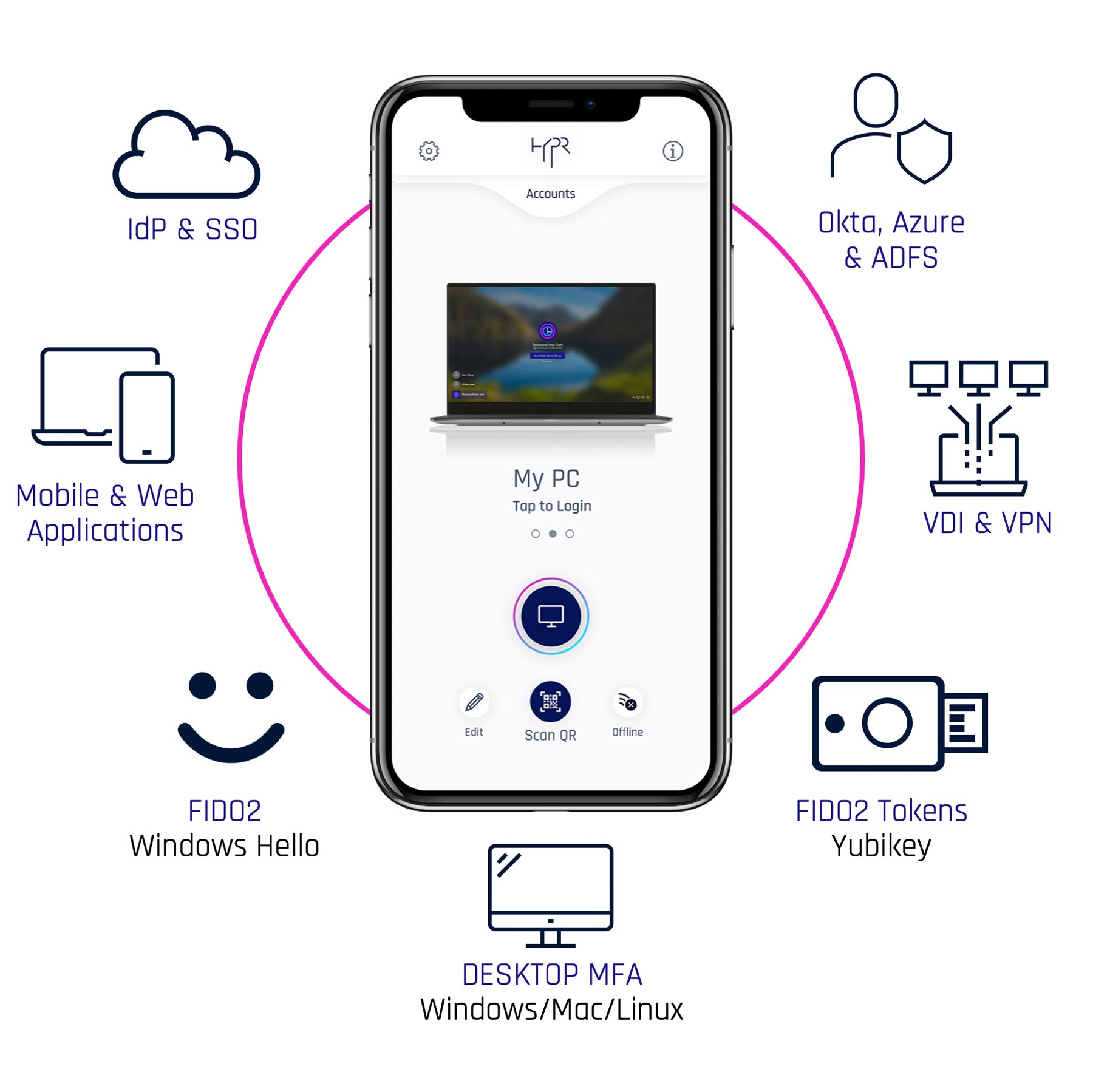 Single Passwordless Login Experience With One App